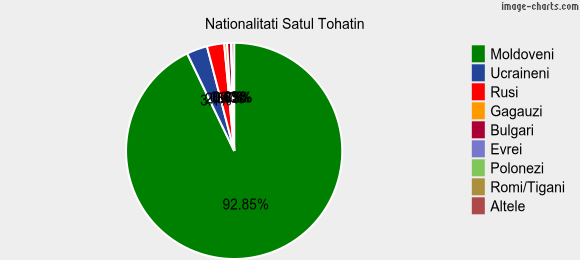 Nationalitati Satul Tohatin